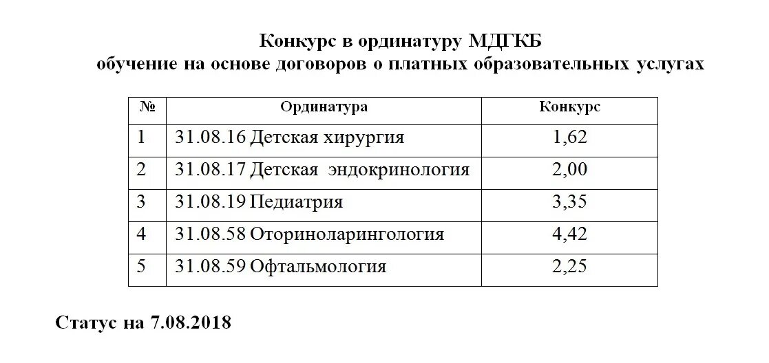 Ординатура сроки. Ординатура педиатрия. Ординатура 2018 педиатрия. Периоды обучения в ординатуре. Общий конкурс поступление в ординатуру.