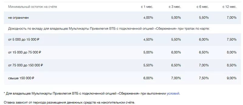 ВТБ привилегия условия. Вклады ВТБ привилегия. ВТБ привилегия условия 2022. ВТБ процентная ставка по накопительному счету.