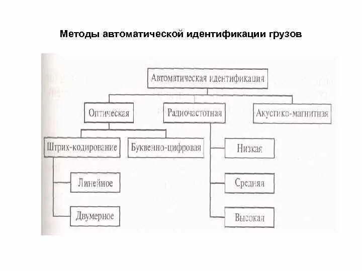 Методы автоматической идентификации. Средств автоматической идентификации товаров. Методы идентификации товаров. Средства идентификации груза.