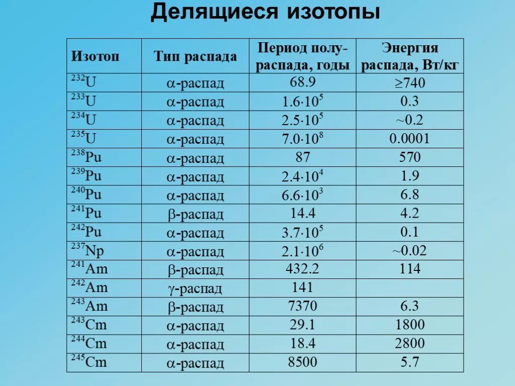 Таблица изотопов. Массы изотопов таблица. Масса радиоактивных изотопов таблица. Критические массы радиоактивных элементов. Изотопы таблица распада