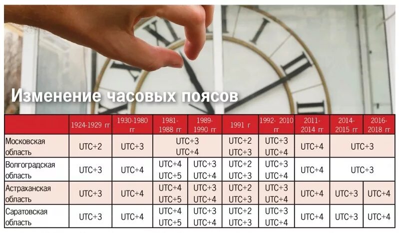 Волгоград часовые пояса по годам. Часовой пояс Волгоград история. Волгоградское время. Перевод времени в Волгограде. Переводим часы завтра