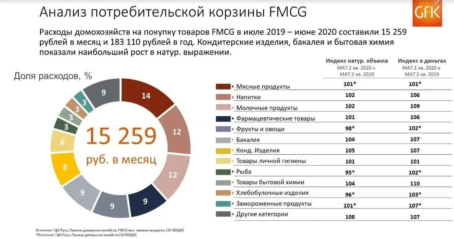 Рейтинг интеграторов. Потребительская корзина. Анализ потребительской корзины. Состав потребительской корзины. Потребительская корзина в России 2021.