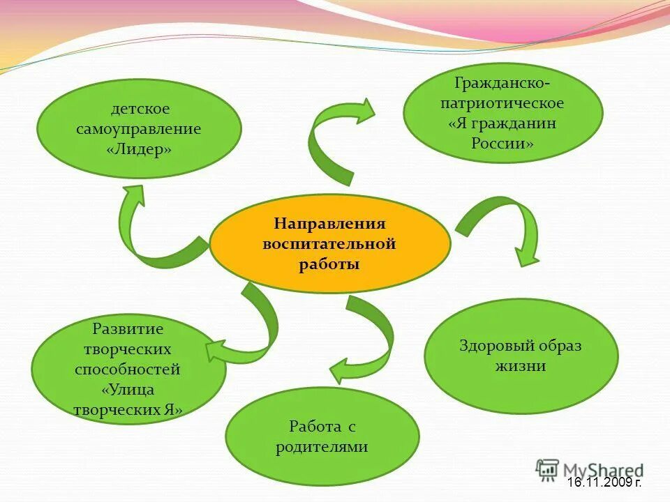 Детское самоуправление орган. Детское самоуправление. Модель развития самоуправления в детском коллективе. Детское самоуправление в школе. Направления развития самоуправления в детском коллективе.