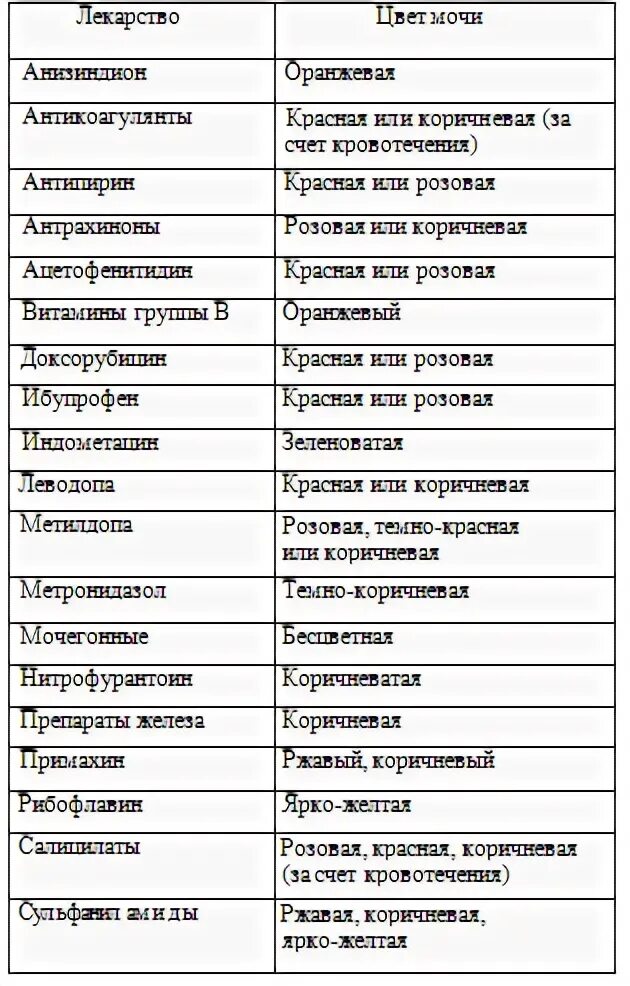 Почему моча ярко лимонного. Цвет мочи с лекарствами. Препарат железа цвет мочи. Зеленая моча от какого лекарства. Лекарственные препараты если цвет мочи розовый.