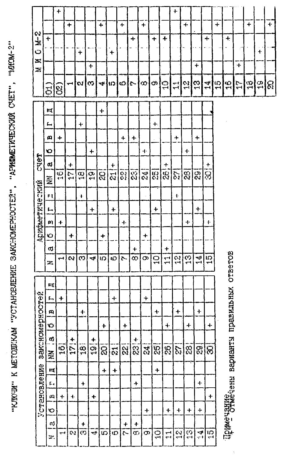 Правильные ответы на тест в военкомате. Ответы по тестированию. Ответы на тесты в военкомате. Психологические тесты для военнослужащих. Ответы теста работоспособность -1.