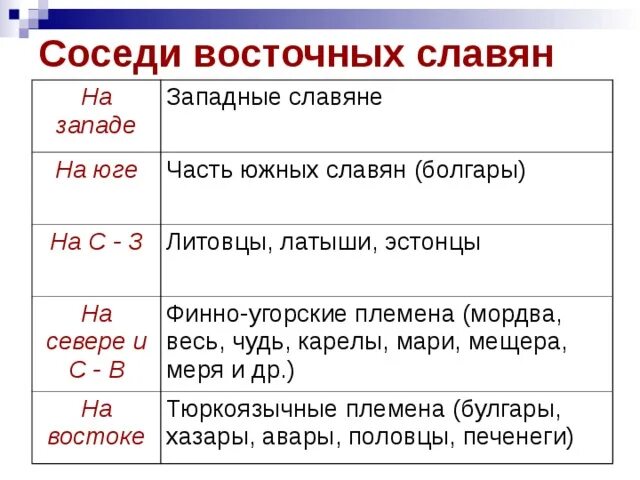 Какие соседи. Соседи восточных славян таблица. Таблица история 6 класс соседи восточных славян. Перечислите соседей восточных славян. Составить таблицу соседи восточных славян.