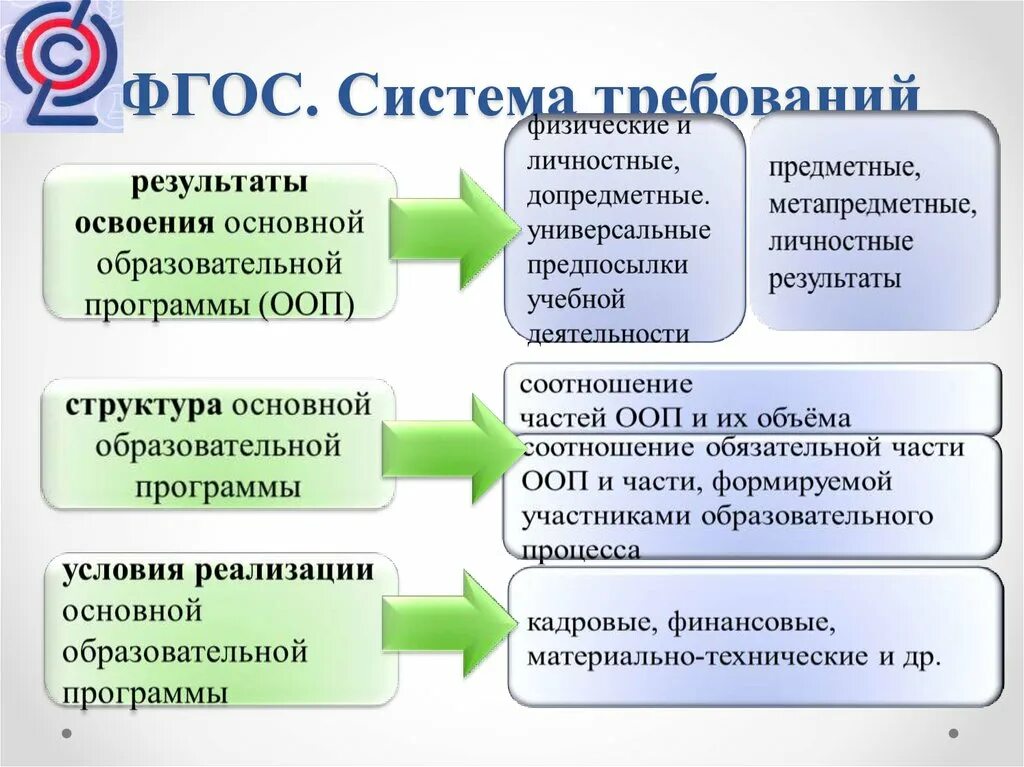 Требования каждого фгос