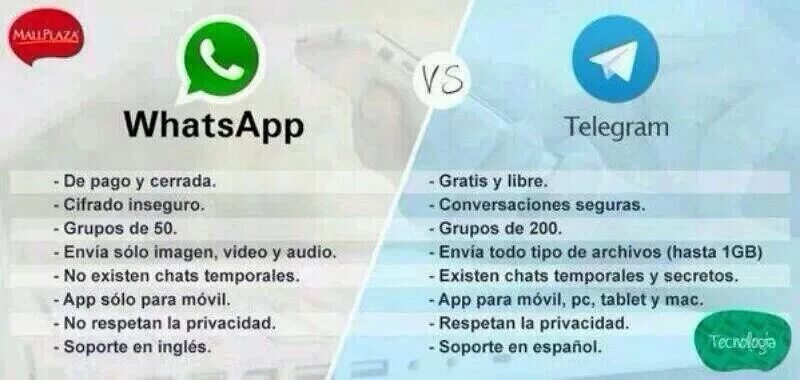 Почему не работает телеграмм и ватсап теле2. Whatsapp телеграмм. вацап против телеграмм. телеграмм вместо ватсап. прикол про ватсап и телеграм.