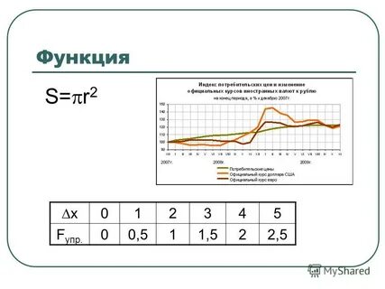Функция s x