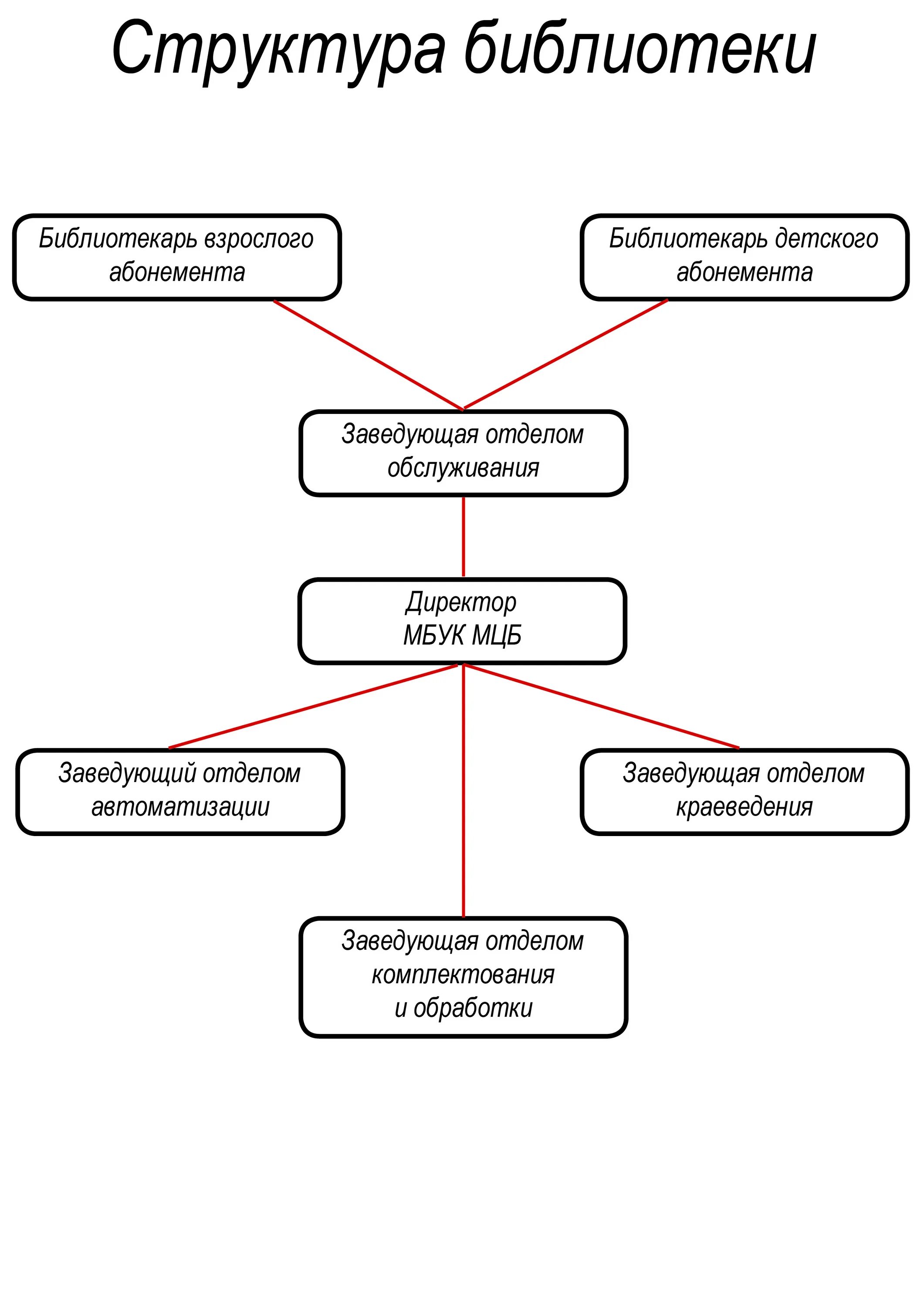 Организационная структура библиотеки схема. Иерархия библиотеки. Организационная структура библиотечной системы. Структура библиотеки отделы. Система управления библиотекой