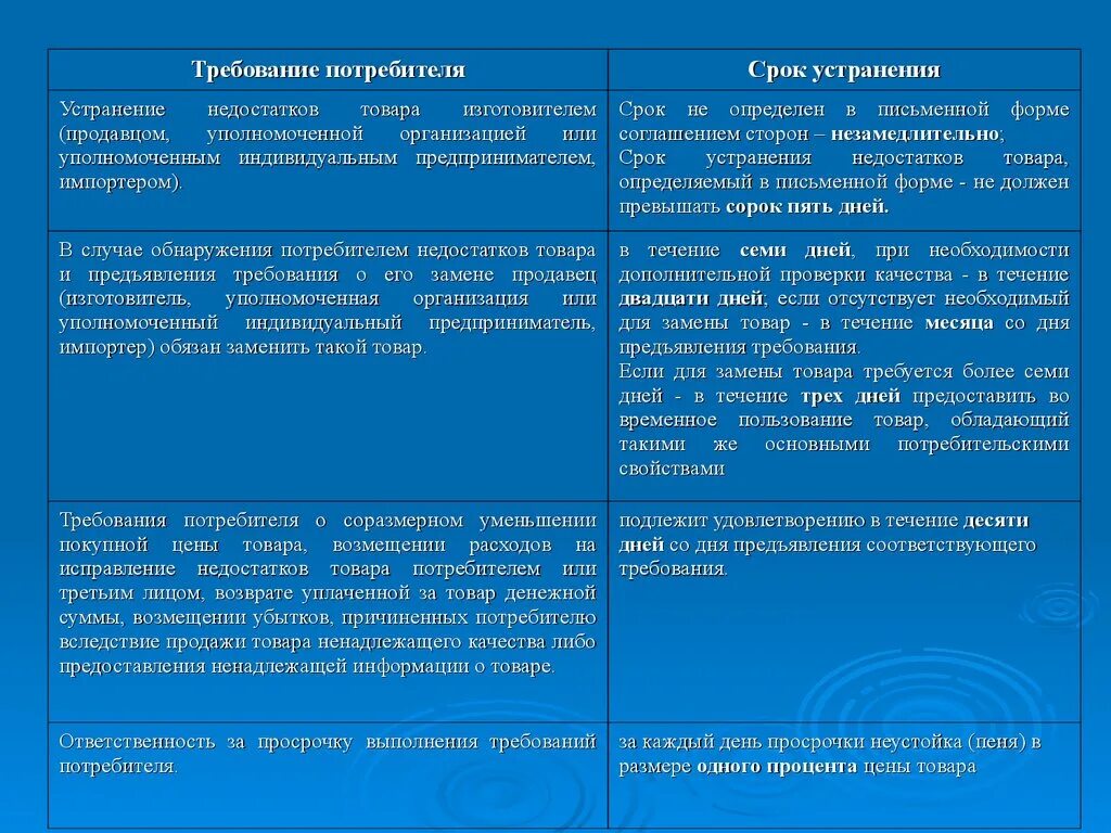 В продолжении месяца недостатки устранят. Устранение недостатков товара. Сроки устранения недостатков. Сроки устранения недостатков товара. Требования потребителя сроки.