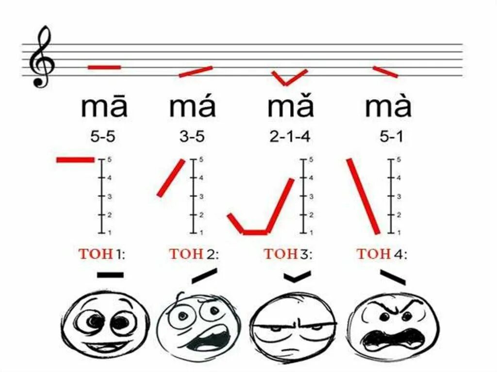 Звук на 3 тона. 4 Тона в китайском языке. Тоны в китайском языке упражнения. Схема тонов китайского языка. Обозначение тонов в китайском языке.
