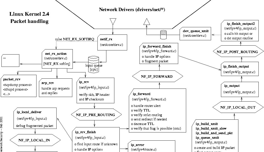 Linux kernel building. Linux kernel. ядро линукс. линукс для маршрутизации. linux kernel packet handling.