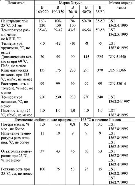 Плотность 90 кг м3. Битум БНД 60/90 плотность кг/м3. Плотность битума 100/130. Плотность битума 60/90 таблица. Плотность битума кг/м3 таблица.