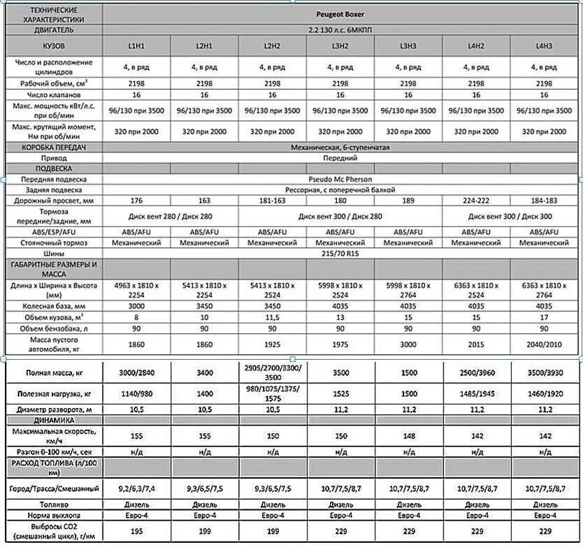 Полные характеристики двигателя. Характеристики Пежо боксер 2.2. Пежо боксер 2.2 дизель технические характеристики. Технические характеристики Peugeot Boxer технические характеристики. ТТХ Пежо боксер 2.