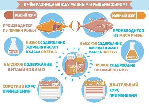 Разница между рыбным и рыбьим жиром. Различие жира рыбного и рыбьего. Рыбий и рыбный жир в чем отличие. Рыбный жир и рыбий жир в чем разница.