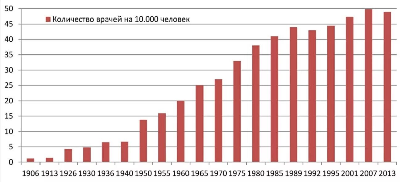 Врач на население количество. Численность врачей в России по годам. Число врачей в России. Количество врачей в РФ. Статистика численности врачей в России.