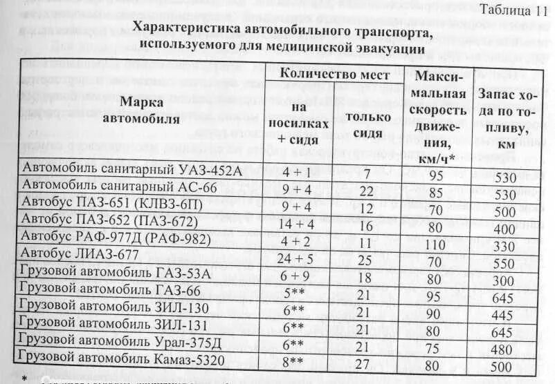 При каком количестве транспортных средств. Характеристика автотранспорта. Характеристика автомобильного транспорта для медицинской эвакуации. Характеристика автобусов для эвакуации. Необходимое количество транспортных средств.