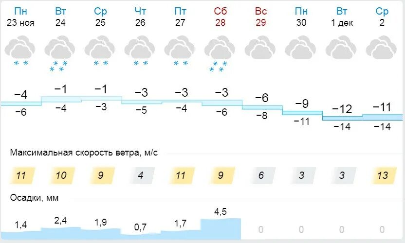 Погода в Кирове на неделю. Прогноз погоды на неделю Кировев. Погода в субботу в Кирове. Погода в частых.