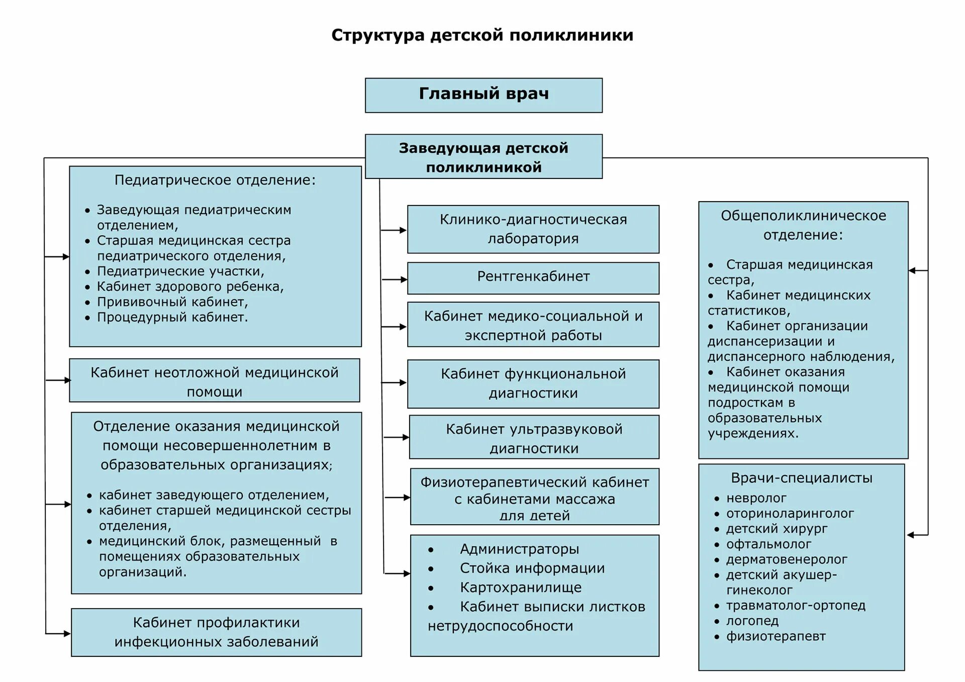 Структура и функции детской поликлиники. Структура организации детской поликлиники. Примерная организационная структура детской городской поликлиники. Организационная структура детской поликлиники схема.