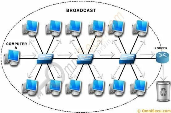 Мультикаст судно. Мультикаст лч. Unicast broadcast multicast. Мультикаст лч. Мультикас.