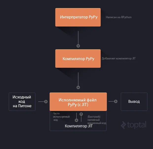 Python interpretator. Интерпретатор Python. Компилятор CPYTHON. Интерпретаторы и компиляторы Пайтон. Компиляторы и интерпретаторы в питоне.