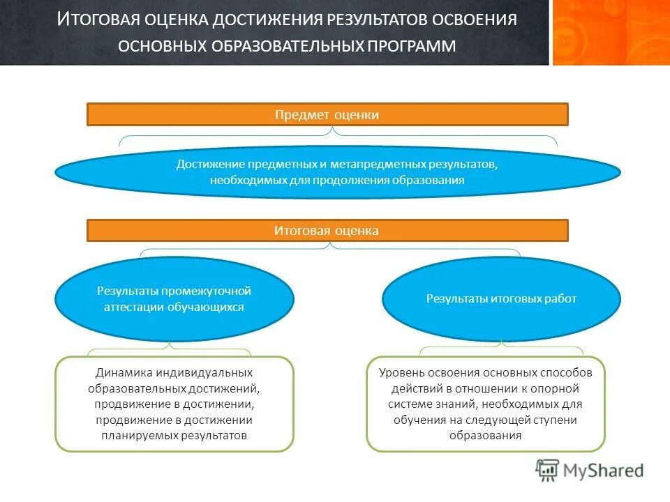 Оценка образовательных достижений метапредметные результаты. Оценка достижения предметных результатов. достижение предмтетнх результоа. итоговая оценка достижения метапредметных результатов. динамика индивидуальных образовательных результатов обучающихся.