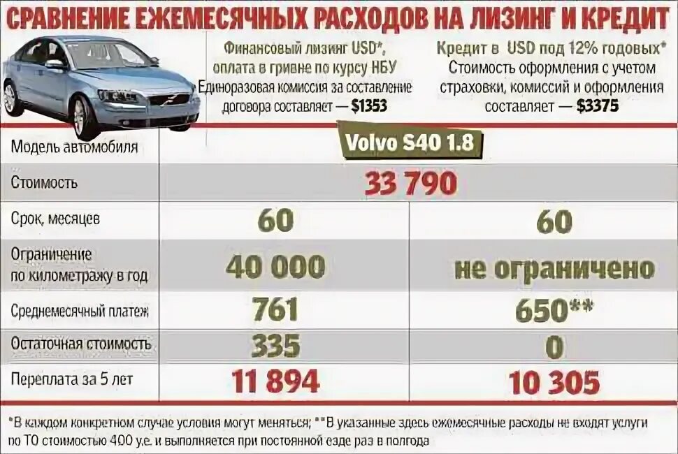 Сколько платить за номера. Процент лизинга на автомобиль. Автокредит. Пример лизинга автомобиля. Лизинг легкового автомобиля для юридических лиц.