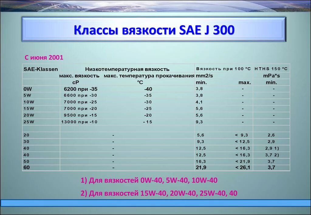 Классы вязкости. Классы вязкости SAE. Класс вязкости масла. Класс вязкости ISO. Класс масла sae