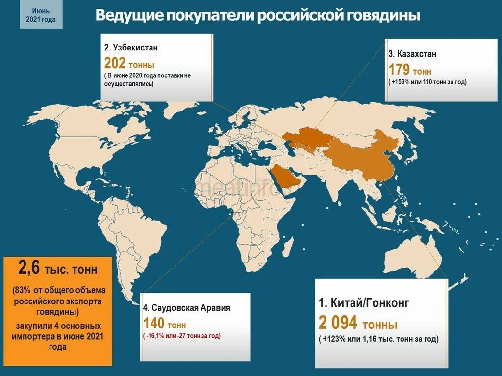Крупнейшие производители говядины в мире. Импортеры говядины. Страны экспортеры говядины в мире. Импортеры говядины. Страны экспортеры говядины.