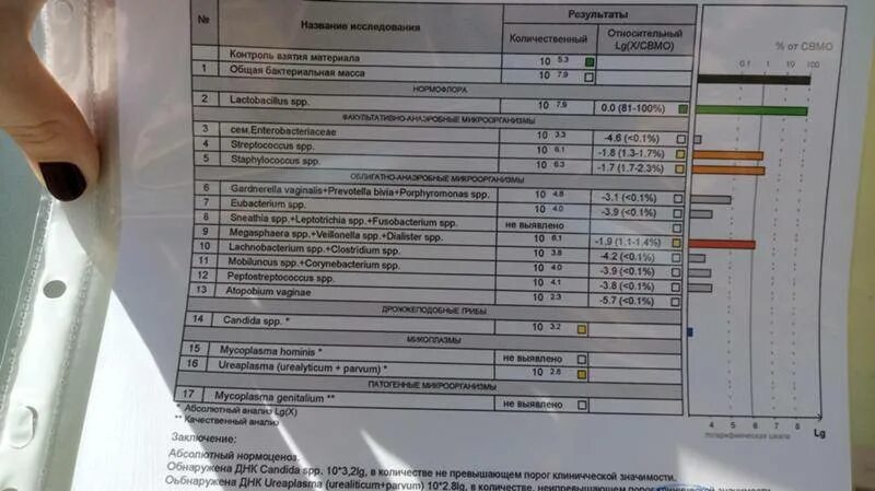 Фемофлор 16 КДЛ. Анализ по Осипову. Анализ крови по Осипову. Анализ по Осипову пример. Микробные маркеры по осипову