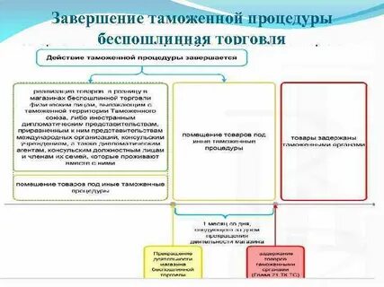 Завершение процедуры таможенного склада