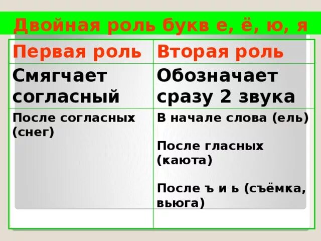 Двойная роль букв е ё ю. Роль букв е ё ю я. Двойная роль букв е ю я. Двойная роль букв е ё ю я 5 класс.