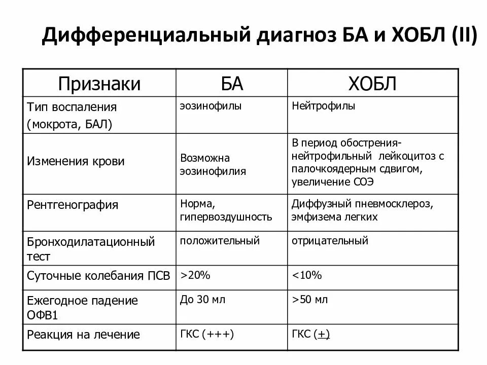 Хроническими болезнями легких астмой. Дифференциальный диагноз ХОБЛ И бронхиальной астмы. Диф диагностика ХОБЛ И бронхиальной астмы. Диф диагноз ХОБЛ. ХОБЛ И астма диф диагностика дифференциальная.