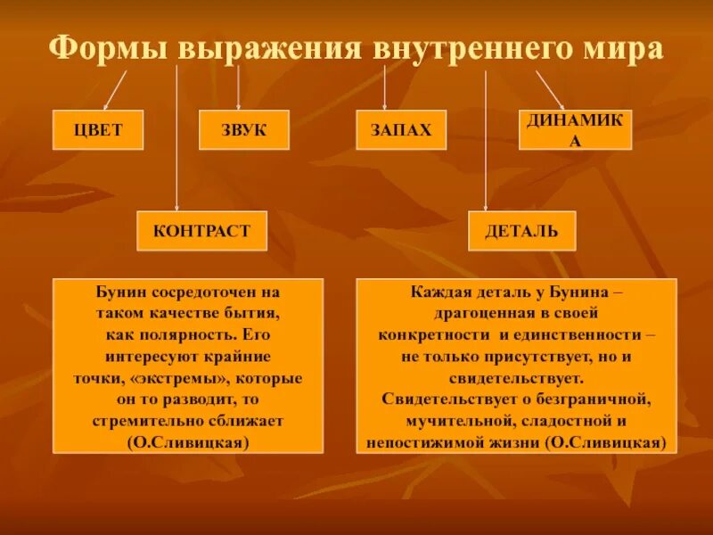 Форма выражения. Бунин Антоновские яблоки таблица. Бунин Антоновские яблоки таблица запахи звуки. Антоновские яблоки звуки в произведении.