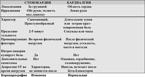 Как отличить сердечный. Кардиалгия и стенокардия отличия. Дифференциальная диагностика кардиалгий. Дифференциальная диагностика болевого синдрома при стенокардии. Дифференциальный диагноз болевого синдрома при стенокардии.