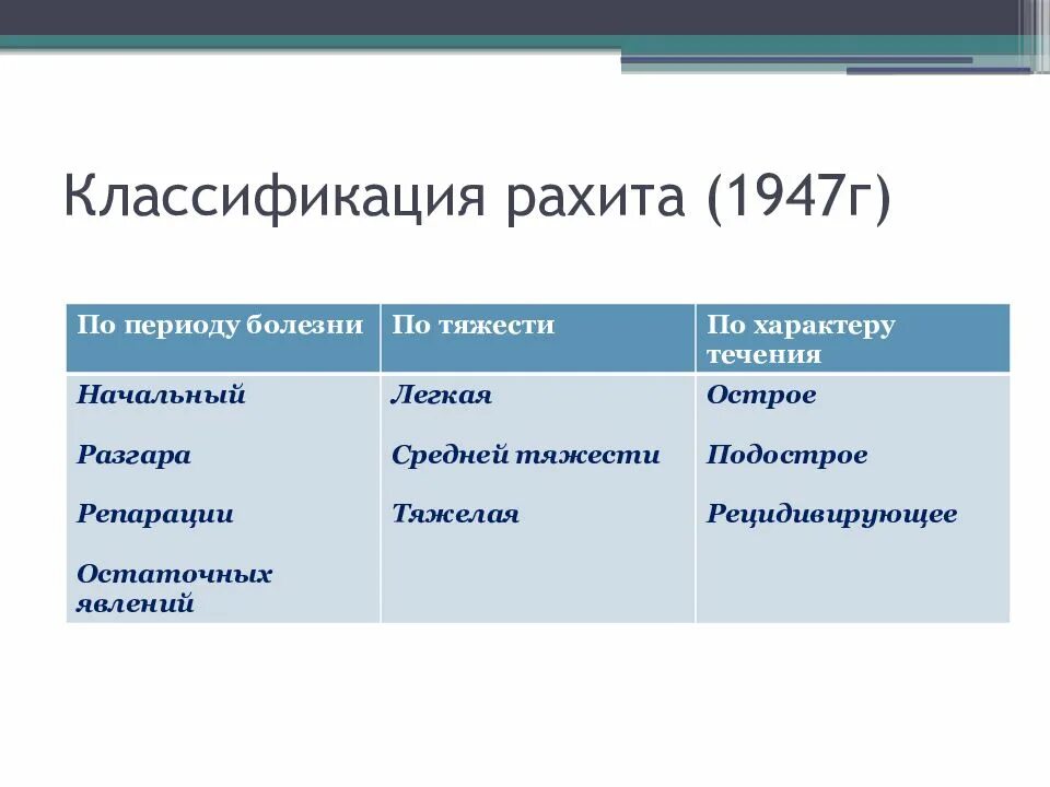 Классификация д дефицитного рахита. Классификация рахита таблица. Классификация витамин д дефицитного рахита. Классификация рахита по степени тяжести. Течения рахита