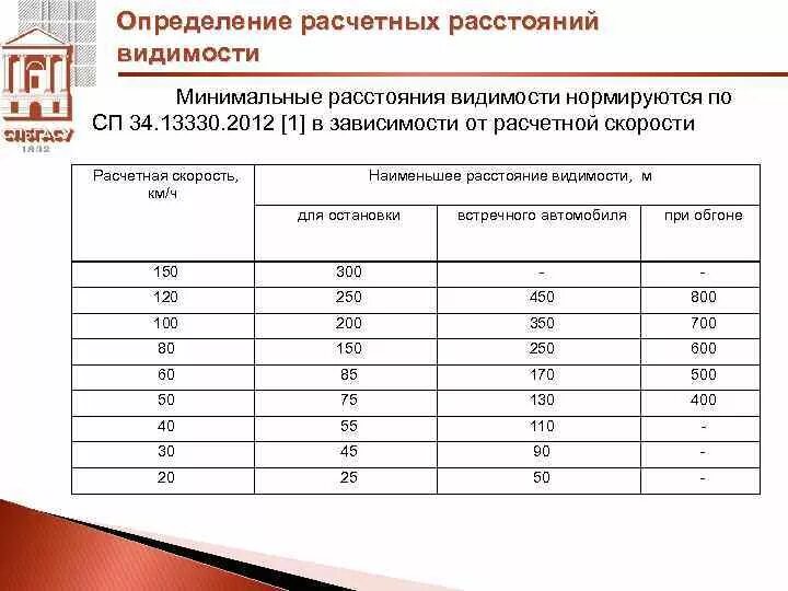 Расстояние фабричный. Расстояние видимости. Наименьшее расстояние видимости. Расстояние видимости для остановки автомобиля для дорог. Расчетное расстояние видимости поверхности дороги.