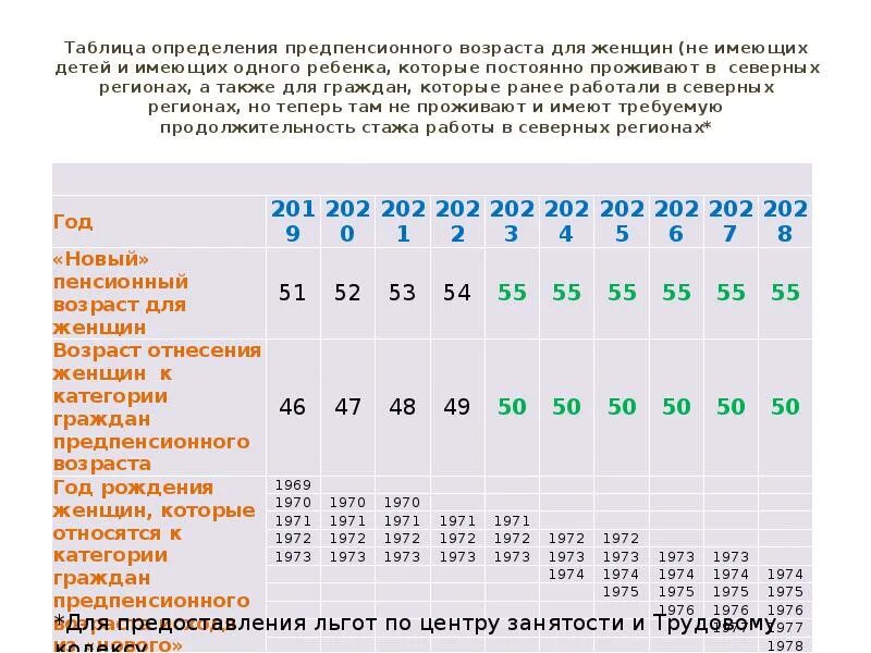 Статус льготного предпенсионера. Таблица граждан предпенсионного возраста. Предпенсионный Возраст 2021 таблица. Предпенсионный Возраст для женщин. Возраст женщин предпенсионного возраста.