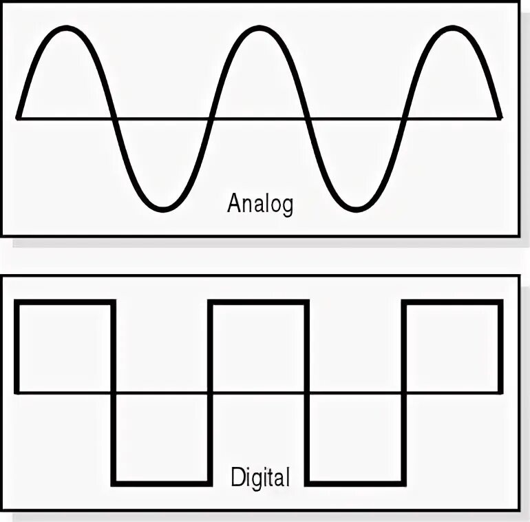 Analog digital. Digital analog. analog and digital signals. analog in картинка. цифровой сигнал png.