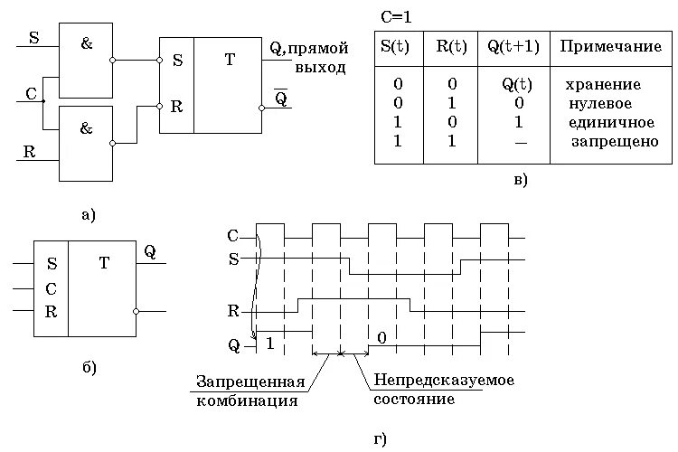 Синхронный сигнал. Временная диаграмма синхронного RS триггера. Синхронный РС триггер диаграмма. Временные диаграммы для РС триггер синхронного. Таблица асинхронного RS триггера.