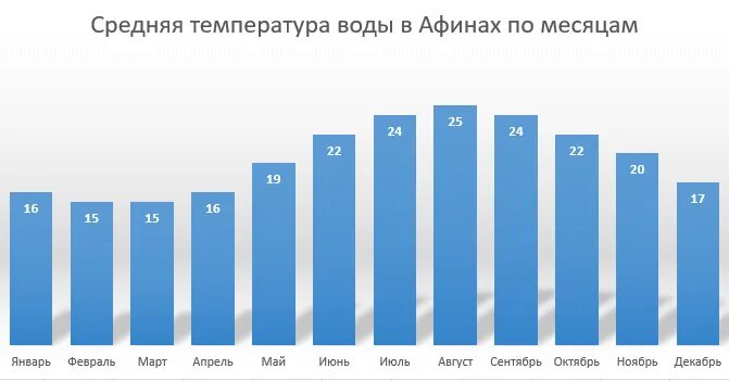 Афины климат по месяцам. Афины температура по месяцам. Средняя температура в Афинах.