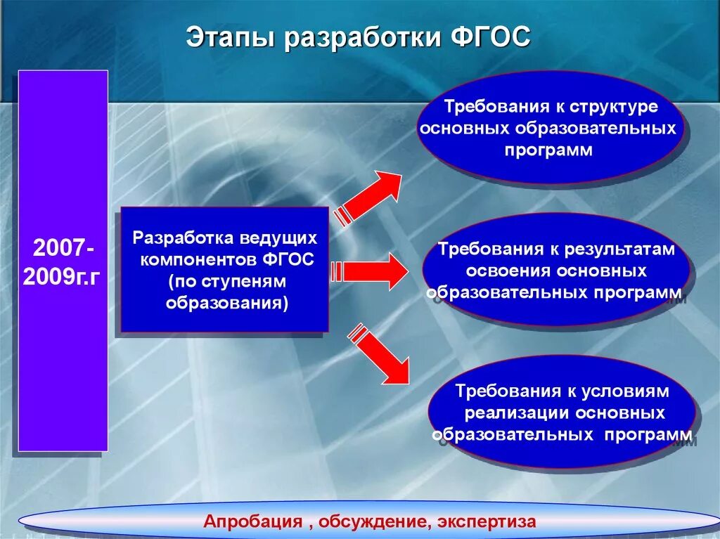 Требования фгос к учебной программе