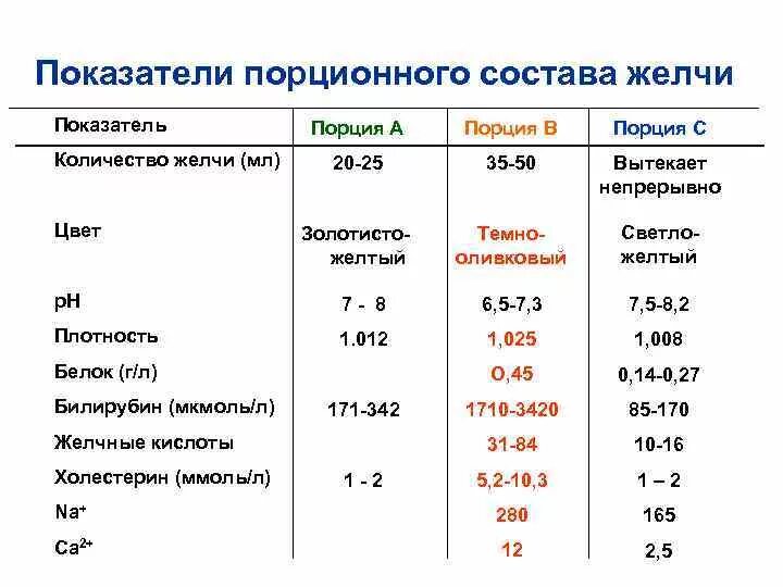 Исследование желчи. Анализ желчи норма. Исследование дуоденального содержимого показатели. Состав желчи. Норма дуоденального содержимого.