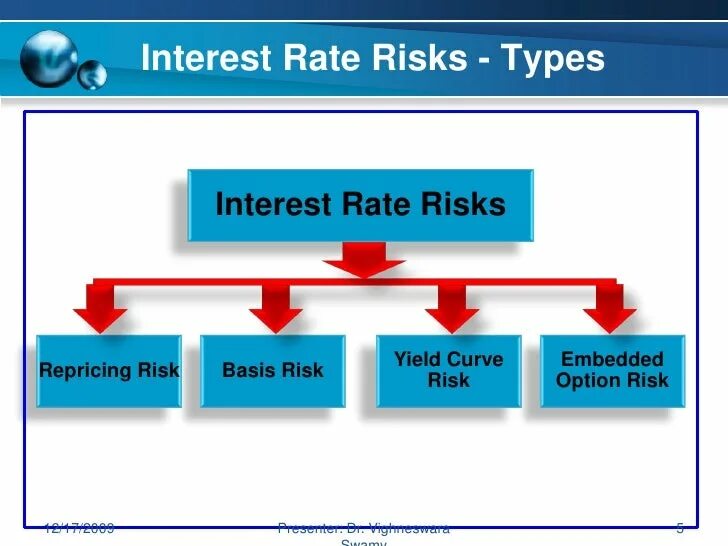 Interest risk. Interest rate. Bonds and interest rate risk. What is interest rate risk Management.