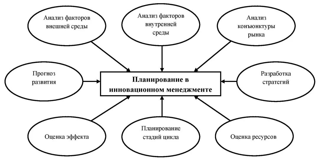 Инновации как объект управления. Процессы инновации и планирования. Схема инновационного менеджмента. Нововведения как объект инновационного управления. Инновационная система менеджмента