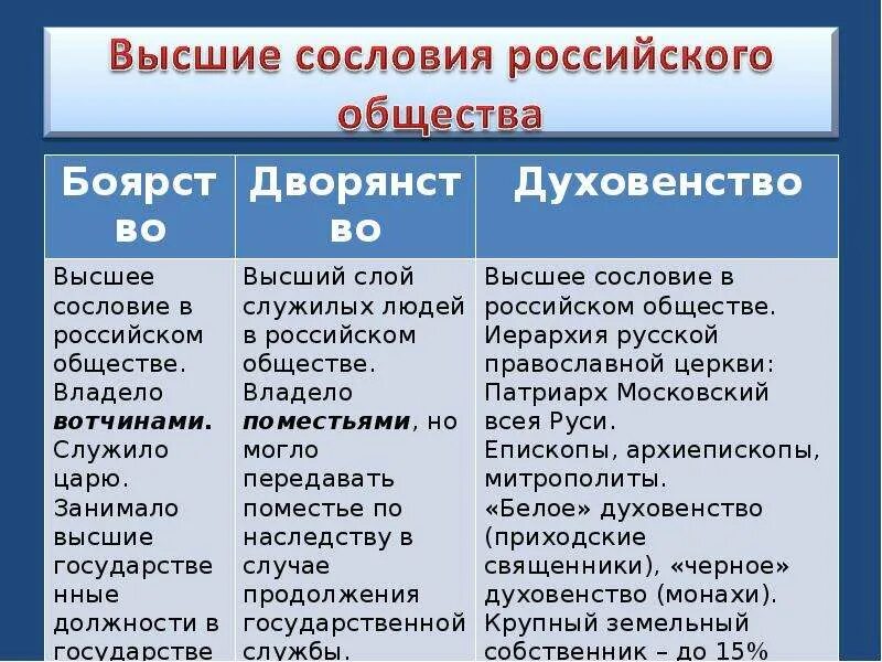 Сословия в россии таблица 7 класс. Характеристика сословий. Сословия российского общества таблица. Таблица сословия российского общества 17 века. Таблица по истории социальная структура общества.