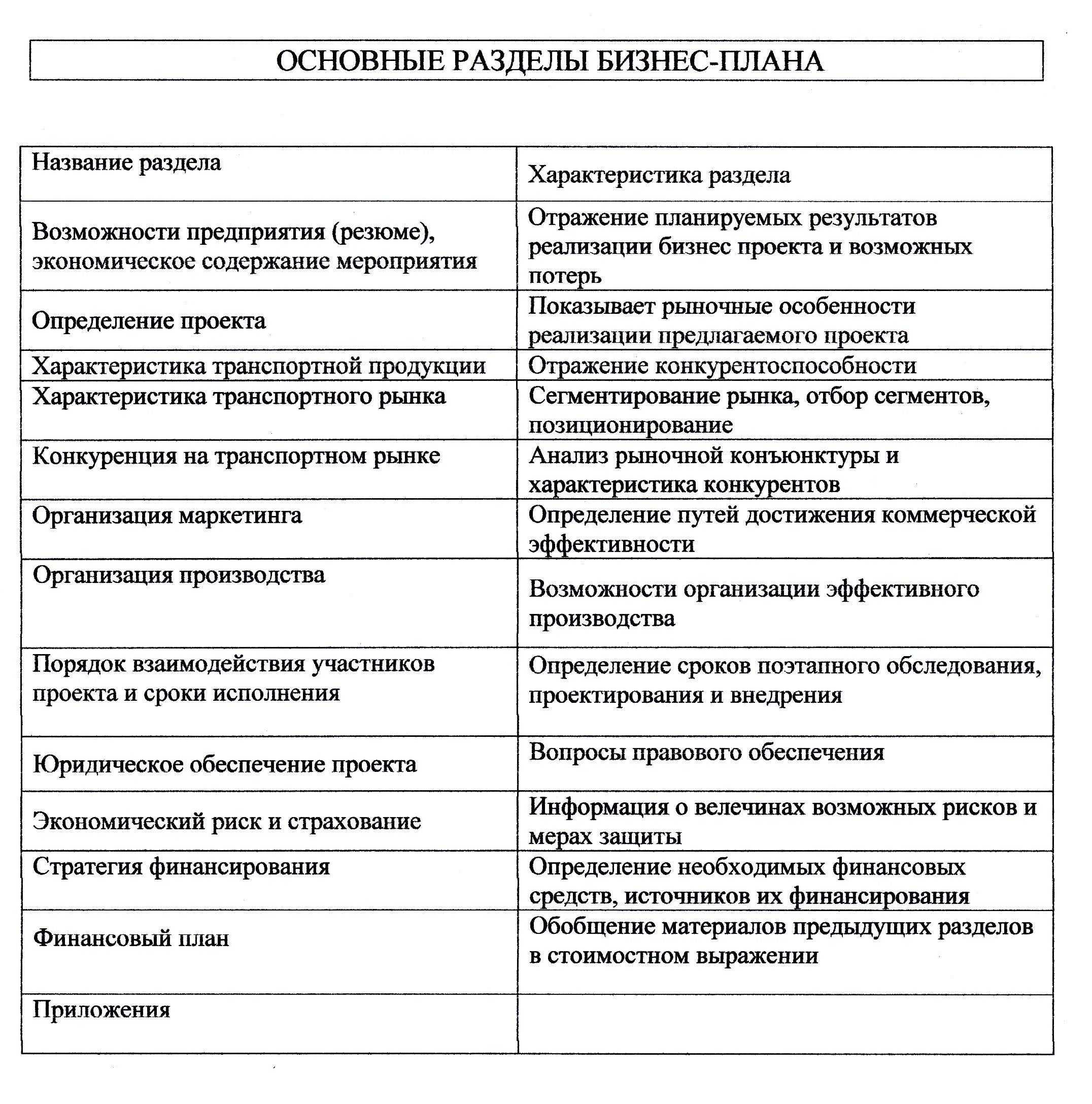 Содержание основных разделов бизнес плана таблица. Характеристика разделов бизнес плана. Краткая характеристика разделов бизнес плана. Бизнес план краткая характеристика основных разделов. Характеристика описание предприятия