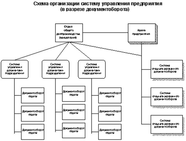 Структура архива документов в организации схема. Организационная структура архива схема. Структура архива организации схема пример. Структура документооборота в организации схема. Архив организации курсовая