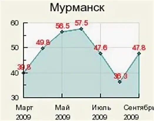 Ипотека мурманск условия